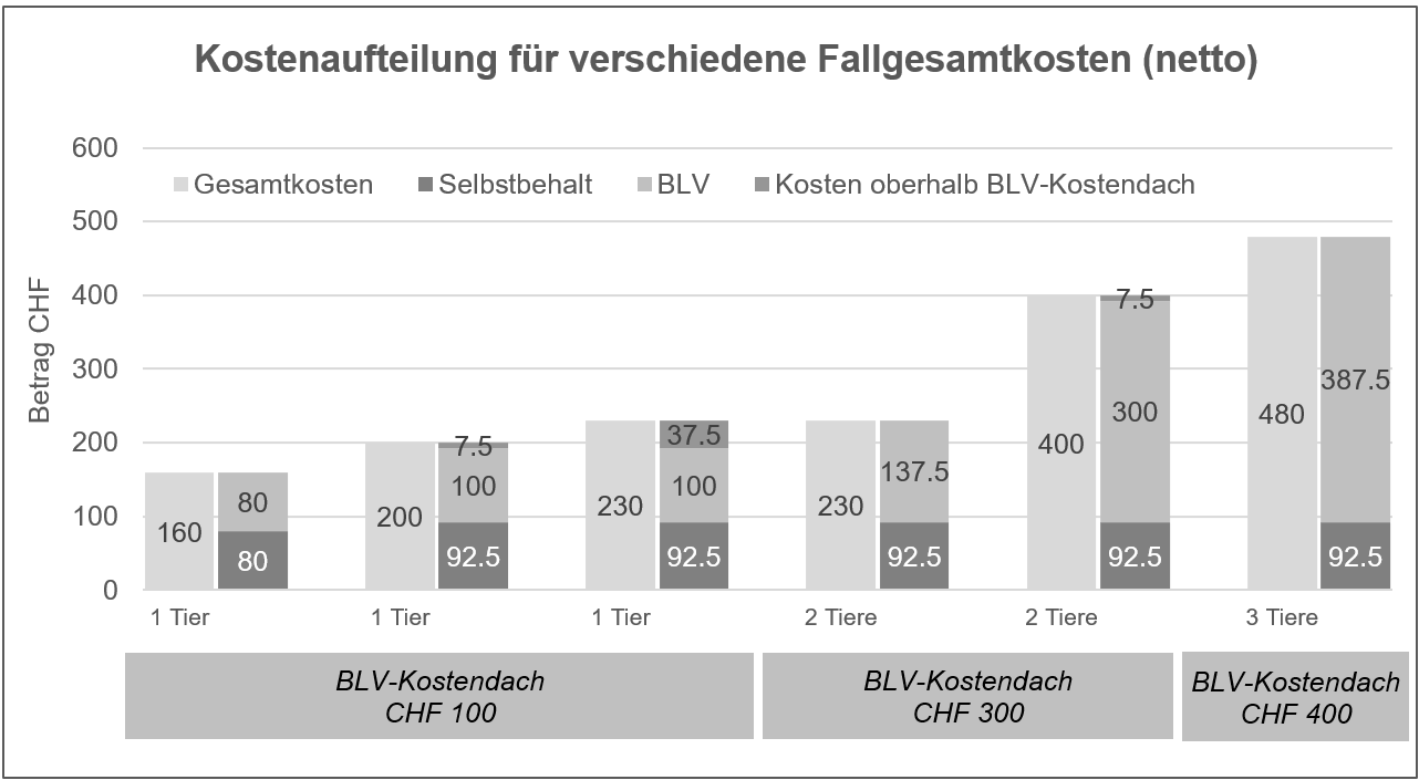 Diagramm Verrechnung D